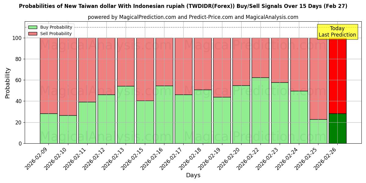 Probabilities of नया ताइवान डॉलर इंडोनेशियाई रुपिया के साथ (TWDIDR(Forex)) Buy/Sell Signals Using Several AI Models Over 5 Days (27 Feb) 