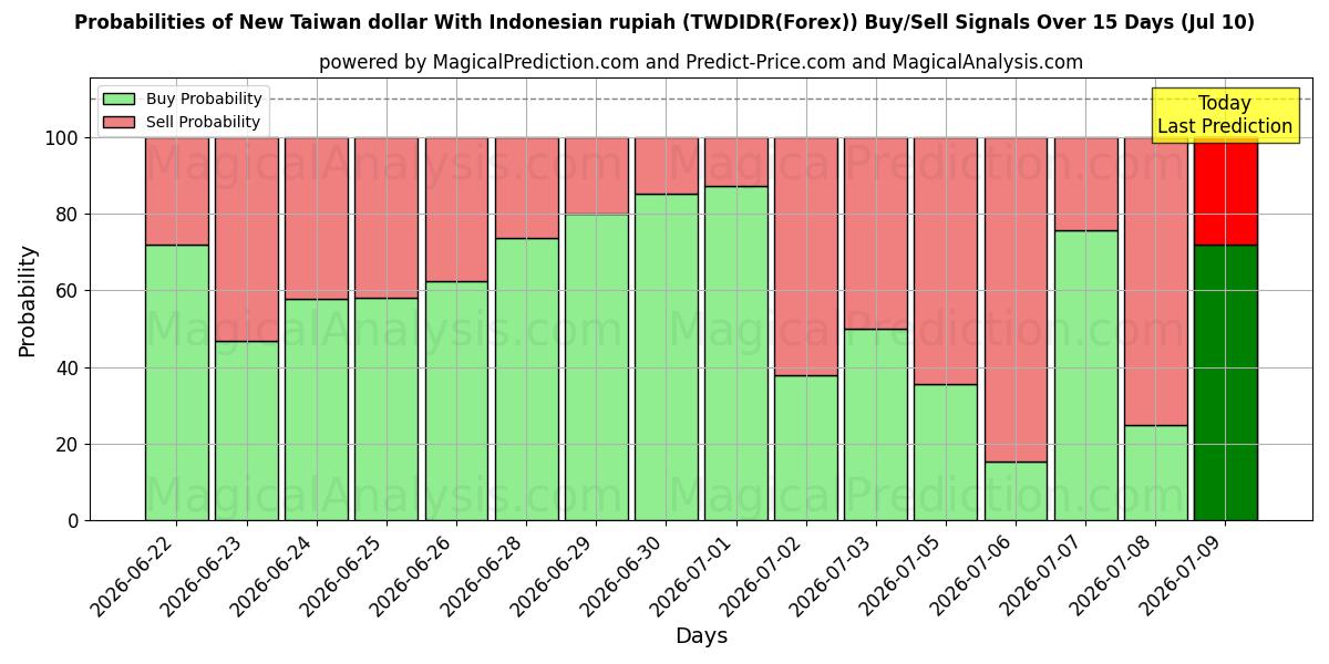 Probabilities of नया ताइवान डॉलर इंडोनेशियाई रुपिया के साथ (TWDIDR(Forex)) Buy/Sell Signals Using Several AI Models Over 5 Days (10 Jul) 