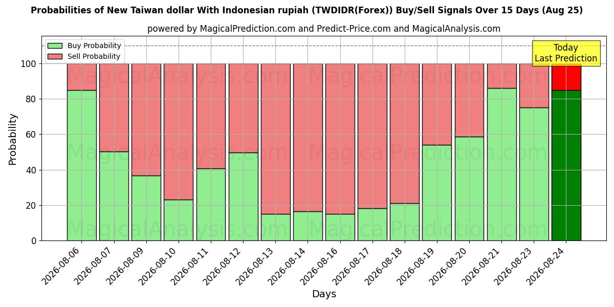 Probabilities of Endonezya rupiahı ile Yeni Tayvan Doları (TWDIDR(Forex)) Buy/Sell Signals Using Several AI Models Over 5 Days (25 Aug) 