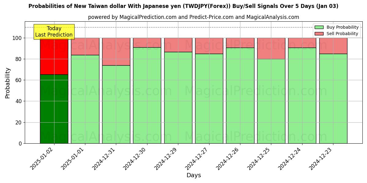 Probabilities of Nuevo dólar taiwanés con yen japonés (TWDJPY(Forex)) Buy/Sell Signals Using Several AI Models Over 5 Days (03 Jan) 