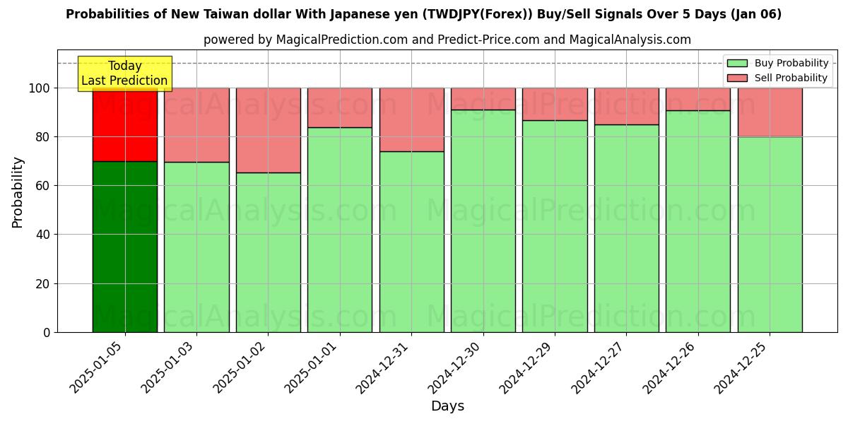 Probabilities of Nuovo dollaro di Taiwan Con yen giapponese (TWDJPY(Forex)) Buy/Sell Signals Using Several AI Models Over 5 Days (06 Jan) 