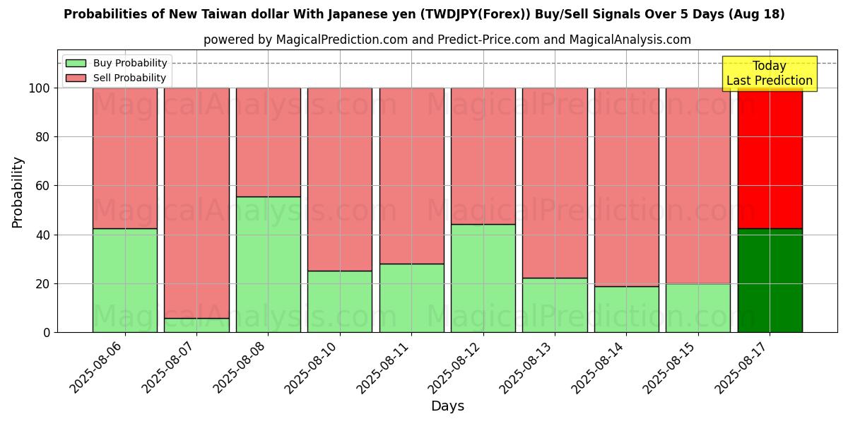 Ny Taiwan dollar med japanska yen (TWDJPY(Forex)) Alım/Satım Sinyalleri için Birkaç AI Modeli ile 10 Günlük Olasılıklar (18 Aug) Probabilities of Ny Taiwan dollar med japanska yen (TWDJPY(Forex)) Buy/Sell Signals Using Several AI Models Over 5 Days (18 Aug)
