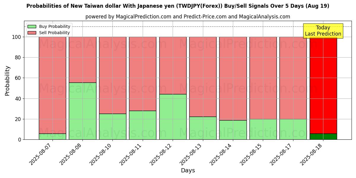 Probabilities of Nieuwe Taiwanese dollar met Japanse yen (TWDJPY(Forex)) Buy/Sell Signals Using Several AI Models Over 5 Days (19 Aug) 