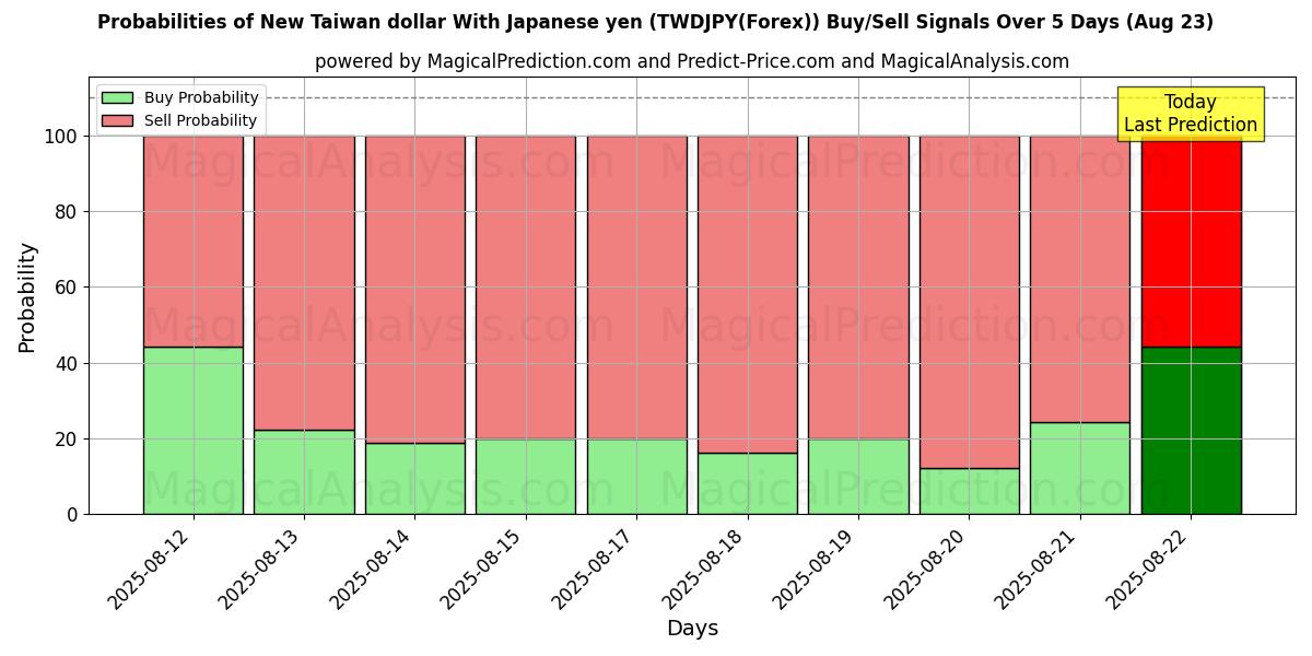 Probabilities of Novo dólar de Taiwan com iene japonês (TWDJPY(Forex)) Buy/Sell Signals Using Several AI Models Over 5 Days (23 Aug) 