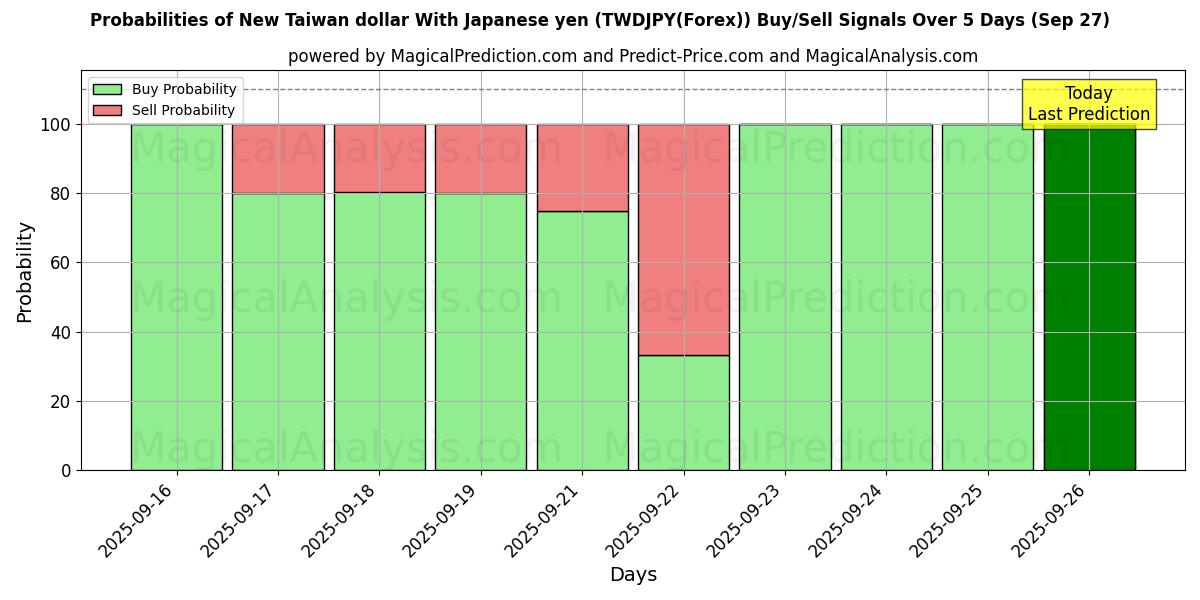 Probabilities of Ny Taiwan dollar med japanska yen (TWDJPY(Forex)) Buy/Sell Signals Using Several AI Models Over 5 Days (27 Sep) 