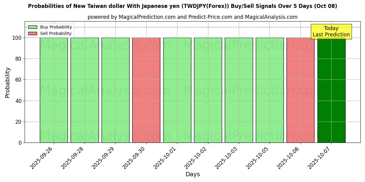 Probabilities of Novo dólar de Taiwan com iene japonês (TWDJPY(Forex)) Buy/Sell Signals Using Several AI Models Over 5 Days (08 Oct) 