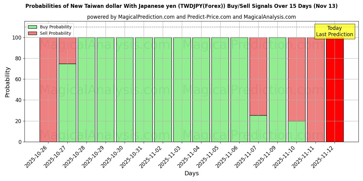 Probabilities of Ny Taiwan dollar med japanska yen (TWDJPY(Forex)) Buy/Sell Signals Using Several AI Models Over 5 Days (13 Nov) 