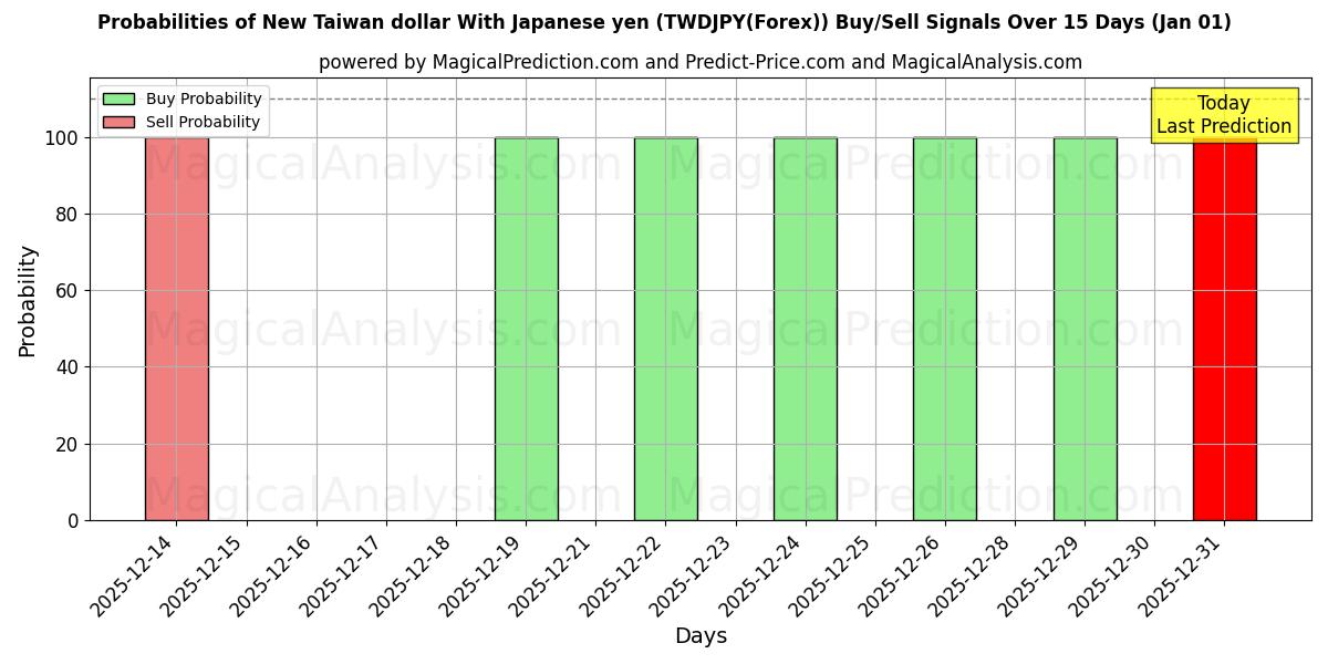 Probabilities of 신대만 달러 일본 엔화 (TWDJPY(Forex)) Buy/Sell Signals Using Several AI Models Over 5 Days (01 Jan) 