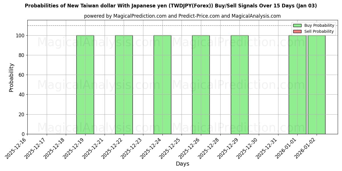 Probabilities of Nieuwe Taiwanese dollar met Japanse yen (TWDJPY(Forex)) Buy/Sell Signals Using Several AI Models Over 5 Days (03 Jan) 
