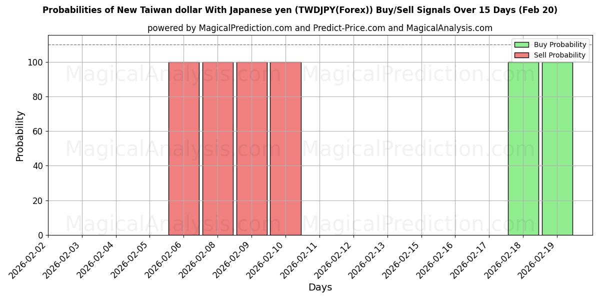Probabilities of Новый тайваньский доллар к японской иене (TWDJPY(Forex)) Buy/Sell Signals Using Several AI Models Over 5 Days (20 Feb) 