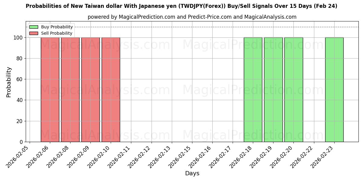 Probabilities of Novo dólar de Taiwan com iene japonês (TWDJPY(Forex)) Buy/Sell Signals Using Several AI Models Over 5 Days (24 Feb) 