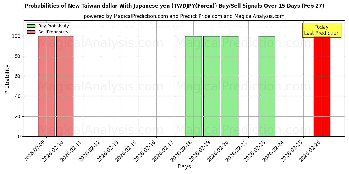 Probabilities of دلار جدید تایوان با ین ژاپن (TWDJPY(Forex)) Buy/Sell Signals Using Several AI Models Over 5 Days (27 Feb) 