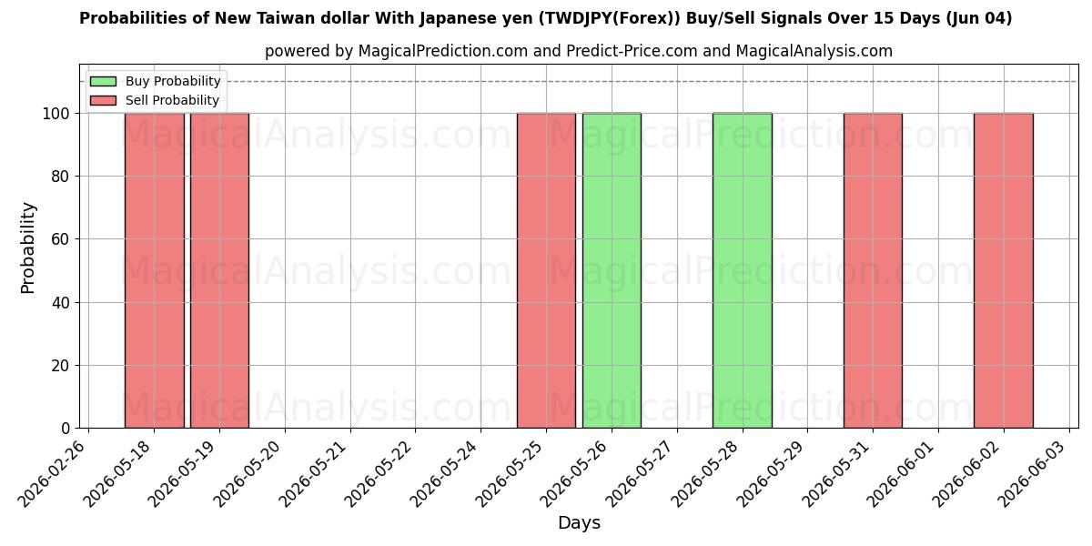 Probabilities of Nuovo dollaro di Taiwan Con yen giapponese (TWDJPY(Forex)) Buy/Sell Signals Using Several AI Models Over 5 Days (04 Jun) 