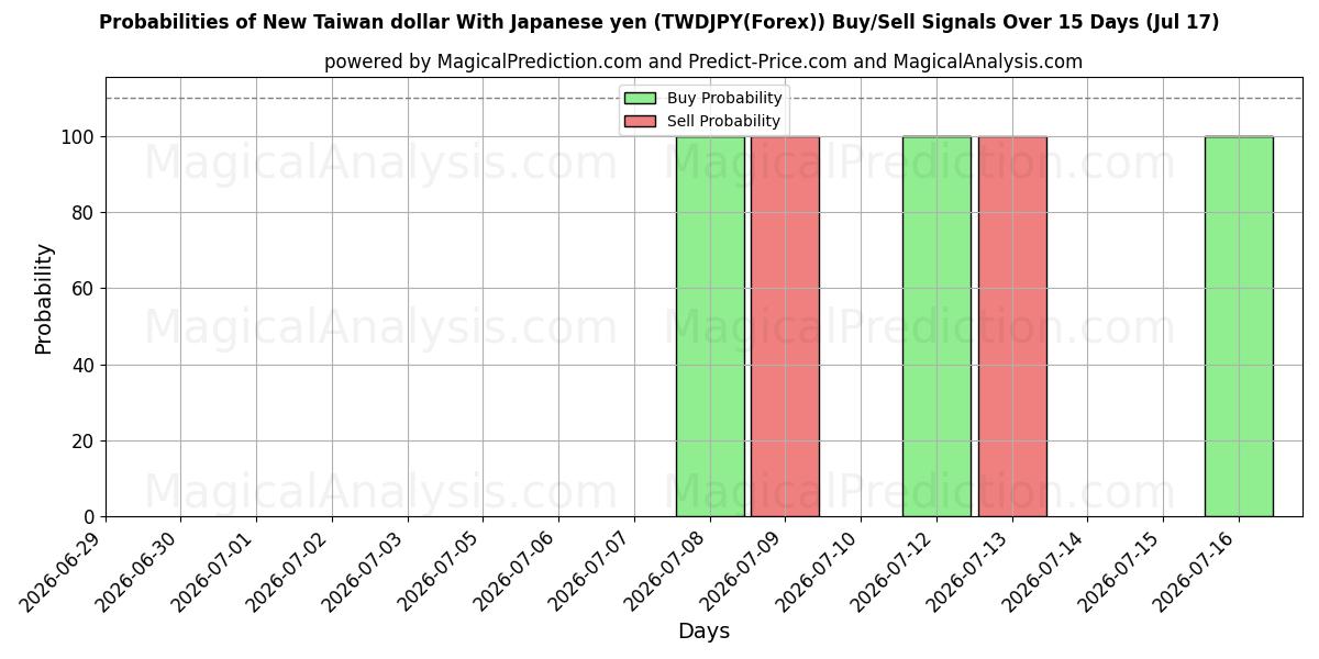 Probabilities of دلار جدید تایوان با ین ژاپن (TWDJPY(Forex)) Buy/Sell Signals Using Several AI Models Over 5 Days (17 Jul) 