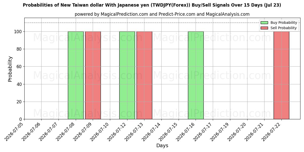 Probabilities of जापानी येन के साथ नया ताइवान डॉलर (TWDJPY(Forex)) Buy/Sell Signals Using Several AI Models Over 5 Days (23 Jul) 
