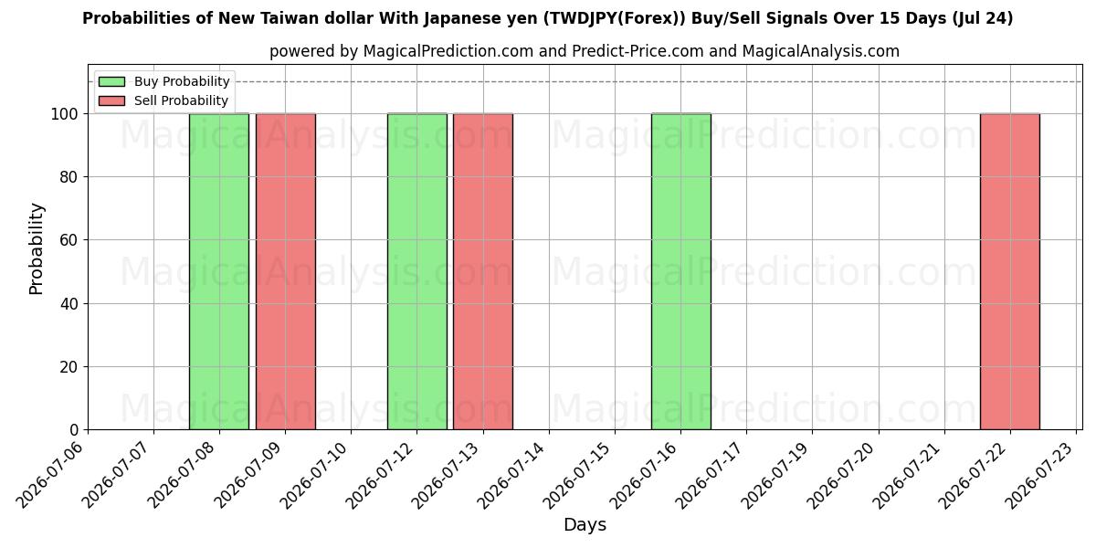 Probabilities of Ny Taiwan dollar med japanske yen (TWDJPY(Forex)) Buy/Sell Signals Using Several AI Models Over 5 Days (24 Jul) 
