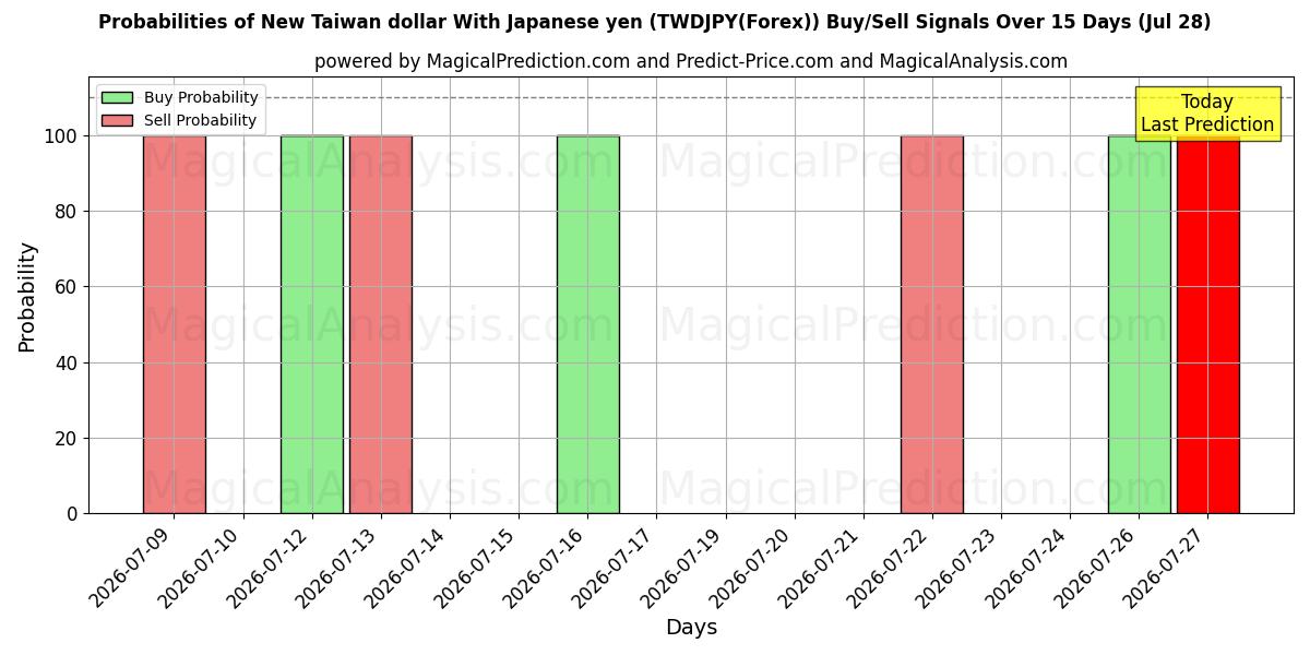 Probabilities of Novo dólar de Taiwan com iene japonês (TWDJPY(Forex)) Buy/Sell Signals Using Several AI Models Over 5 Days (28 Jul) 