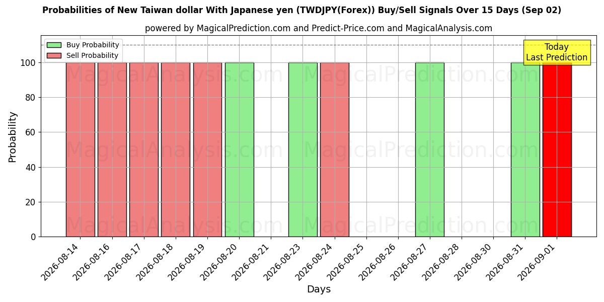 Probabilities of دلار جدید تایوان با ین ژاپن (TWDJPY(Forex)) Buy/Sell Signals Using Several AI Models Over 5 Days (02 Sep) 