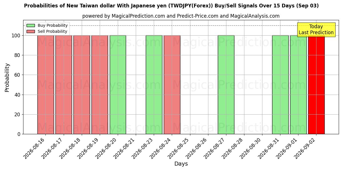 Probabilities of Новый тайваньский доллар к японской иене (TWDJPY(Forex)) Buy/Sell Signals Using Several AI Models Over 5 Days (03 Sep) 