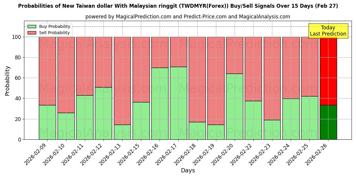 Probabilities of Yeni Tayvan Doları Malezya ringgiti ile (TWDMYR(Forex)) Buy/Sell Signals Using Several AI Models Over 5 Days (27 Feb) 
