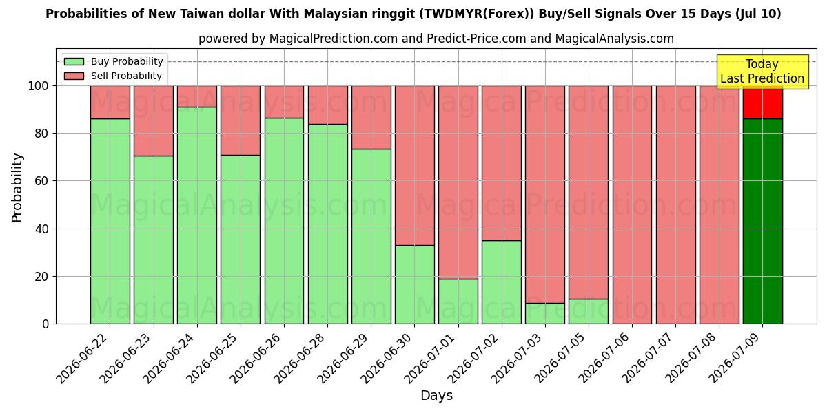 Probabilities of Nieuwe Taiwanese dollar met Maleisische ringgit (TWDMYR(Forex)) Buy/Sell Signals Using Several AI Models Over 5 Days (10 Jul) 