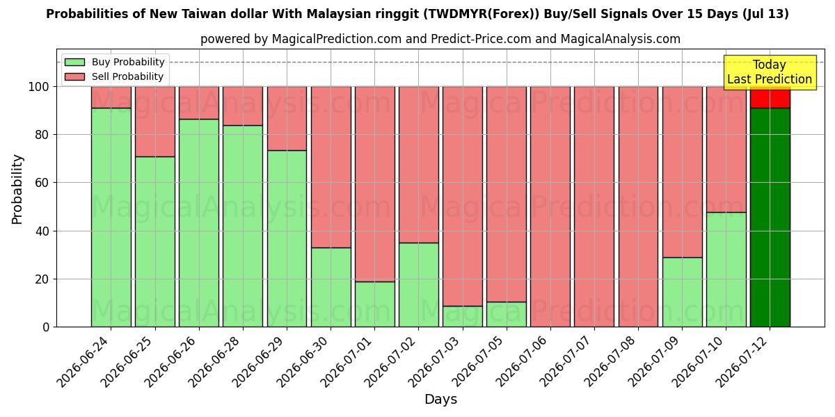 Probabilities of Novo dólar de Taiwan com ringgit malaio (TWDMYR(Forex)) Buy/Sell Signals Using Several AI Models Over 5 Days (13 Jul) 