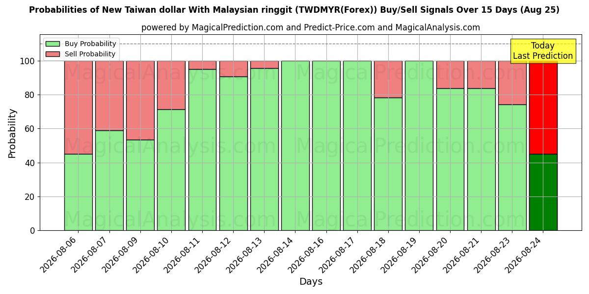 Probabilities of دلار جدید تایوان با رینگیت مالزی (TWDMYR(Forex)) Buy/Sell Signals Using Several AI Models Over 5 Days (25 Aug) 