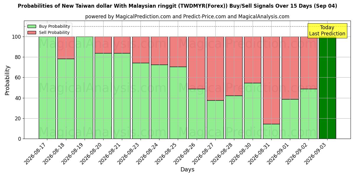 Probabilities of Ny Taiwan dollar med malaysisk ringgit (TWDMYR(Forex)) Buy/Sell Signals Using Several AI Models Over 5 Days (04 Sep) 