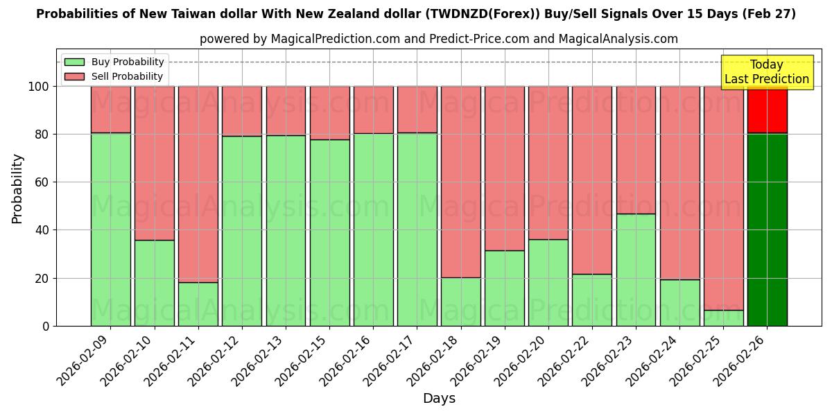 Probabilities of Ny Taiwan dollar Med New Zealand dollar (TWDNZD(Forex)) Buy/Sell Signals Using Several AI Models Over 5 Days (27 Feb) 