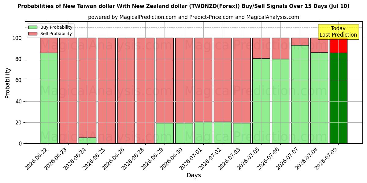 Probabilities of Uusi Taiwanin dollari Uuden-Seelannin dollarin kanssa (TWDNZD(Forex)) Buy/Sell Signals Using Several AI Models Over 5 Days (10 Jul) 