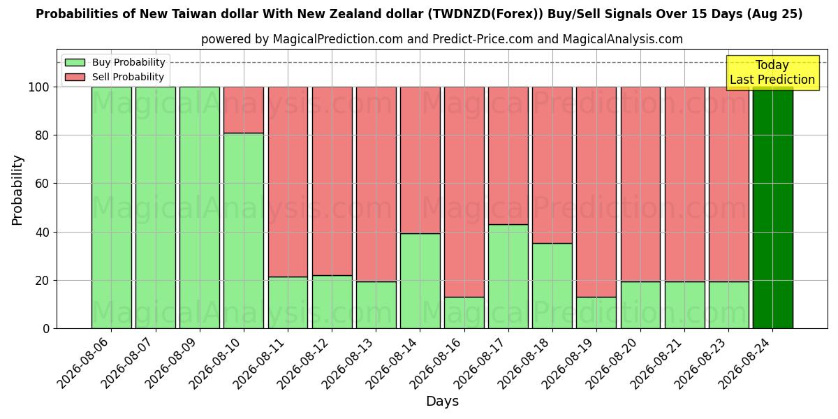 Probabilities of Neuer Taiwan-Dollar Mit neuseeländischem Dollar (TWDNZD(Forex)) Buy/Sell Signals Using Several AI Models Over 5 Days (25 Aug) 
