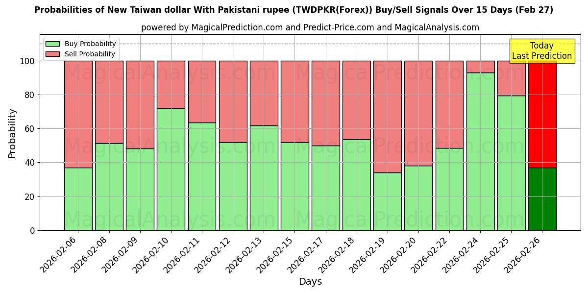 Probabilities of Yeni Tayvan Doları Pakistan Rupisi ile (TWDPKR(Forex)) Buy/Sell Signals Using Several AI Models Over 5 Days (27 Feb) 