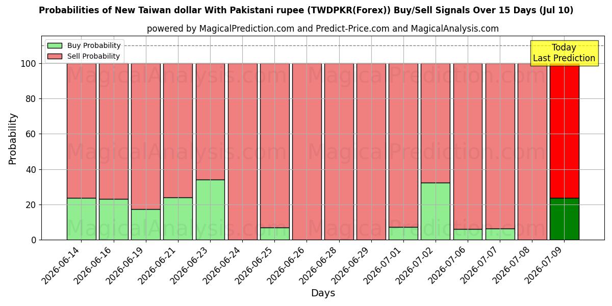 Probabilities of Ny Taiwan dollar med pakistanska rupier (TWDPKR(Forex)) Buy/Sell Signals Using Several AI Models Over 5 Days (10 Jul) 