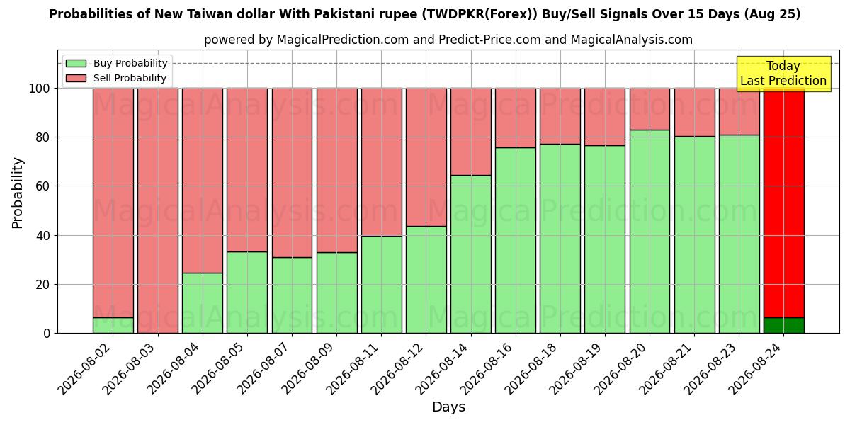 Probabilities of دلار جدید تایوان با روپیه پاکستان (TWDPKR(Forex)) Buy/Sell Signals Using Several AI Models Over 5 Days (25 Aug) 