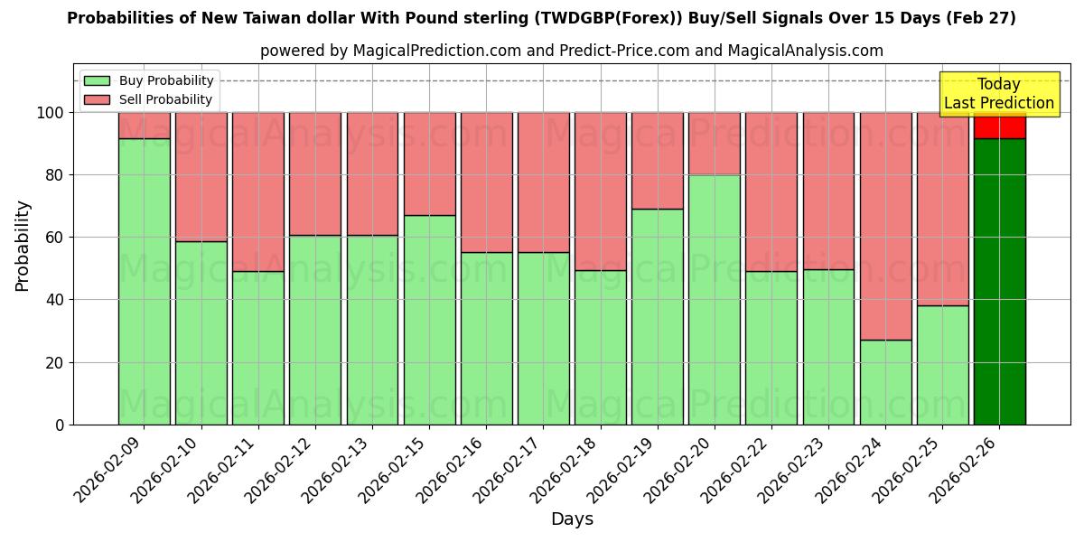 Probabilities of الدولار التايواني الجديد مقابل الجنيه الاسترليني (TWDGBP(Forex)) Buy/Sell Signals Using Several AI Models Over 5 Days (27 Feb) 