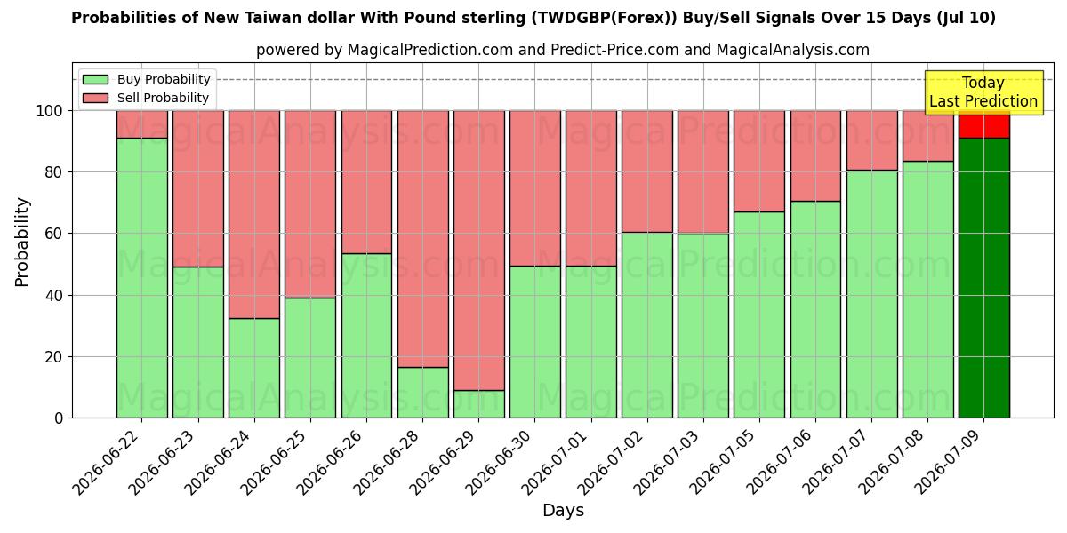 Probabilities of पाउंड स्टर्लिंग के साथ नया ताइवान डॉलर (TWDGBP(Forex)) Buy/Sell Signals Using Several AI Models Over 5 Days (10 Jul) 