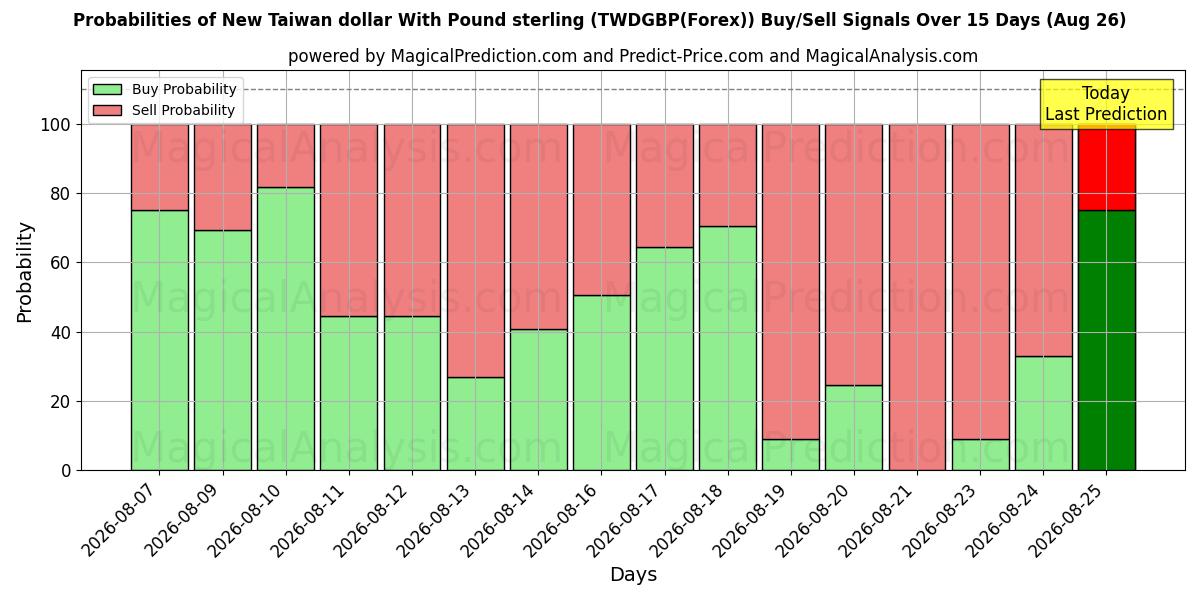 Probabilities of Yeni Tayvan Doları İngiliz Sterlini ile (TWDGBP(Forex)) Buy/Sell Signals Using Several AI Models Over 5 Days (26 Aug) 
