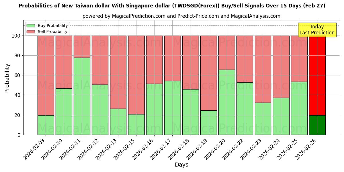 Probabilities of Nieuwe Taiwanese dollar met Singaporese dollar (TWDSGD(Forex)) Buy/Sell Signals Using Several AI Models Over 5 Days (27 Feb) 
