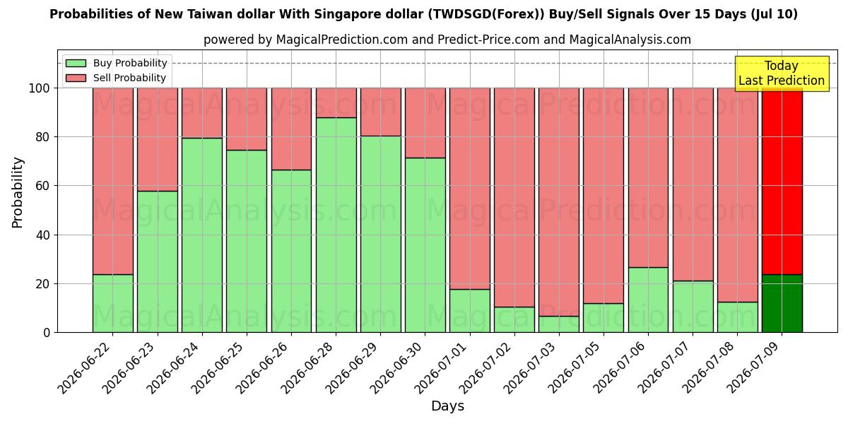 Probabilities of 신대만 달러와 싱가포르 달러 (TWDSGD(Forex)) Buy/Sell Signals Using Several AI Models Over 5 Days (10 Jul) 