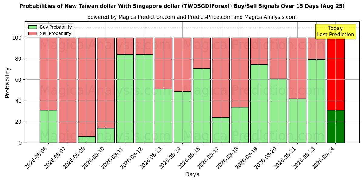 Probabilities of دلار جدید تایوان با دلار سنگاپور (TWDSGD(Forex)) Buy/Sell Signals Using Several AI Models Over 5 Days (25 Aug) 