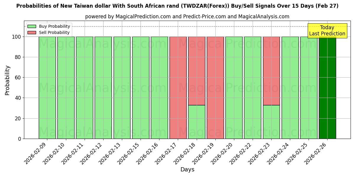 Probabilities of ニュー台湾ドルと南アフリカランド (TWDZAR(Forex)) Buy/Sell Signals Using Several AI Models Over 5 Days (27 Feb) 