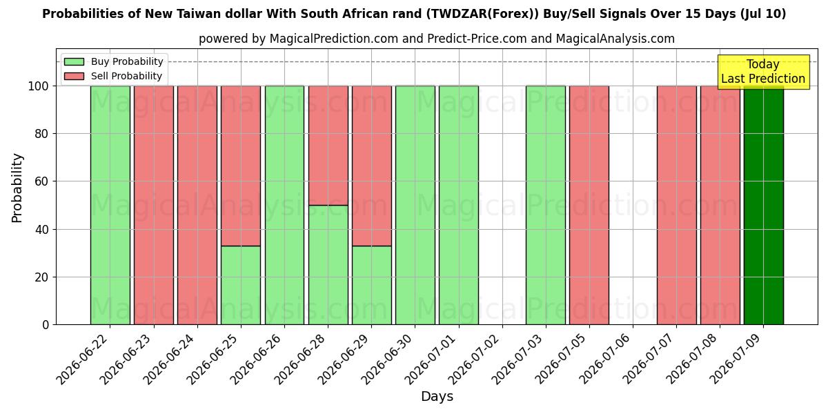 Probabilities of دلار جدید تایوان با راند آفریقای جنوبی (TWDZAR(Forex)) Buy/Sell Signals Using Several AI Models Over 5 Days (10 Jul) 