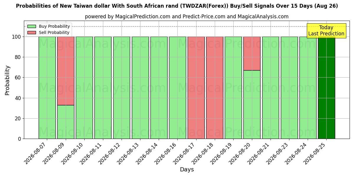 Probabilities of Ny Taiwan-dollar med sørafrikanske rand (TWDZAR(Forex)) Buy/Sell Signals Using Several AI Models Over 5 Days (26 Aug) 