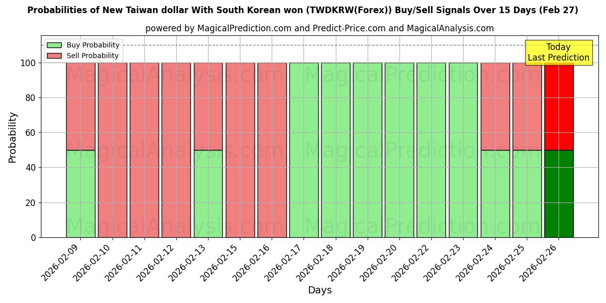 Probabilities of Nuevo dólar taiwanés Con won surcoreano (TWDKRW(Forex)) Buy/Sell Signals Using Several AI Models Over 5 Days (27 Feb) 