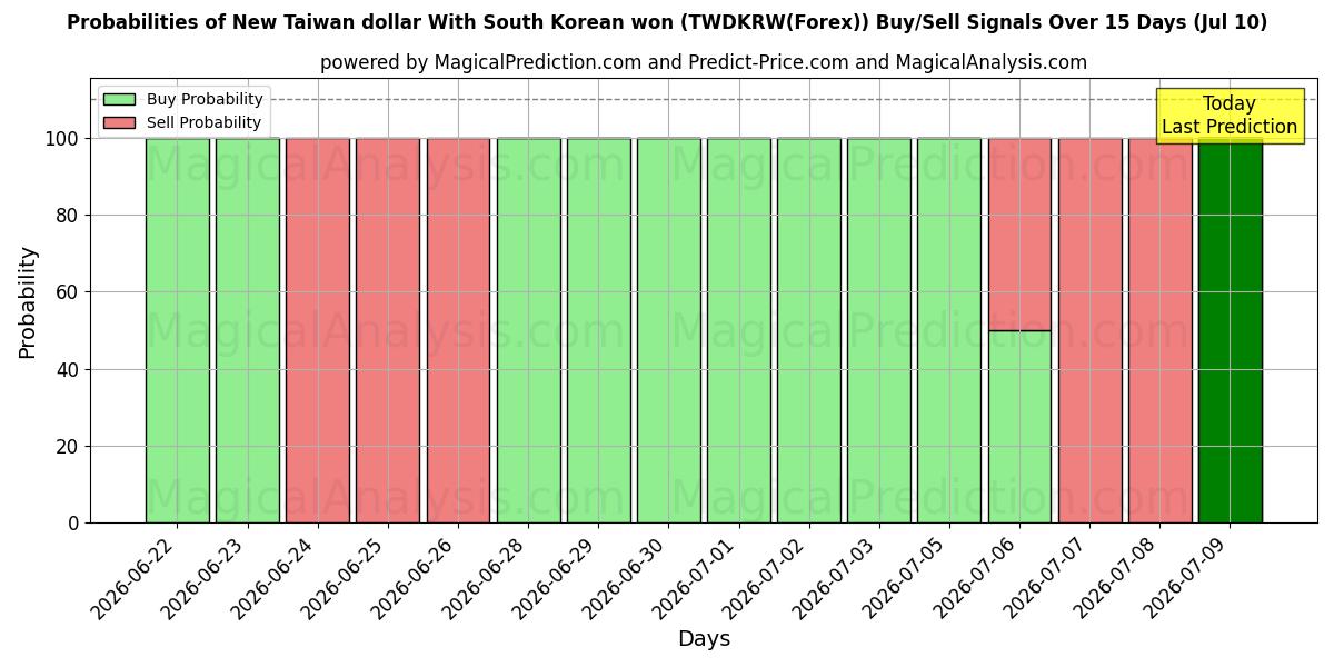 Probabilities of 한국 원화로 신 대만 달러 (TWDKRW(Forex)) Buy/Sell Signals Using Several AI Models Over 5 Days (10 Jul) 