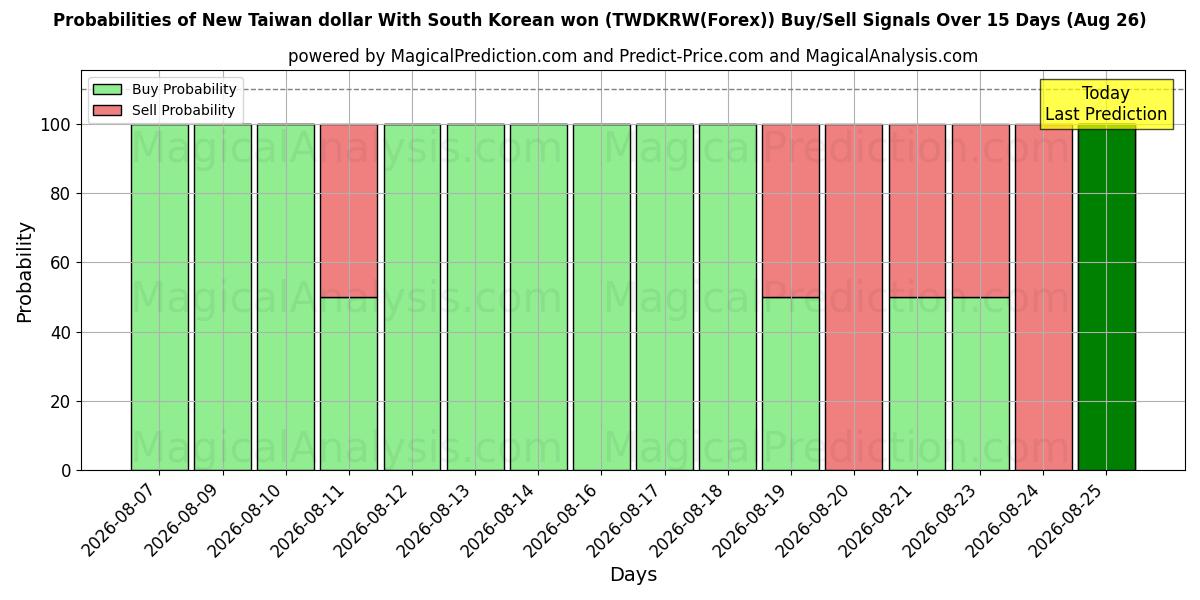 Probabilities of Новый тайваньский доллар с южнокорейской воной (TWDKRW(Forex)) Buy/Sell Signals Using Several AI Models Over 5 Days (26 Aug) 