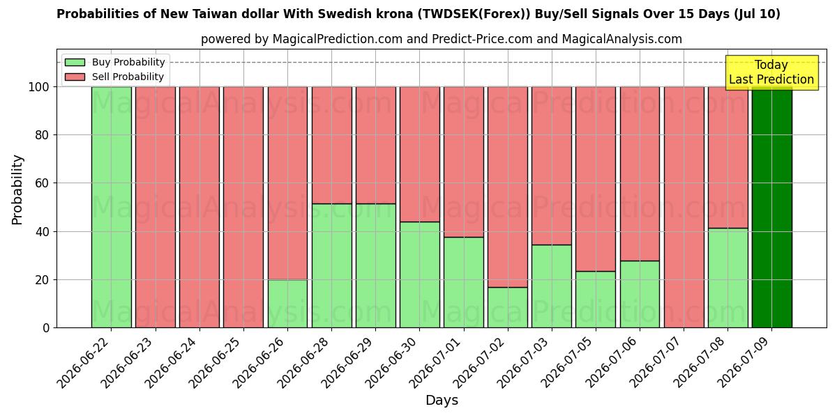 Probabilities of Nuevo dólar taiwanés con corona sueca (TWDSEK(Forex)) Buy/Sell Signals Using Several AI Models Over 5 Days (10 Jul) 