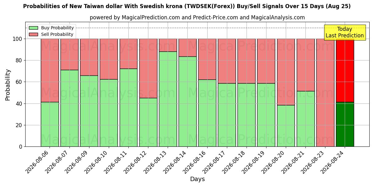 Probabilities of دلار جدید تایوان با کرون سوئد (TWDSEK(Forex)) Buy/Sell Signals Using Several AI Models Over 5 Days (25 Aug) 