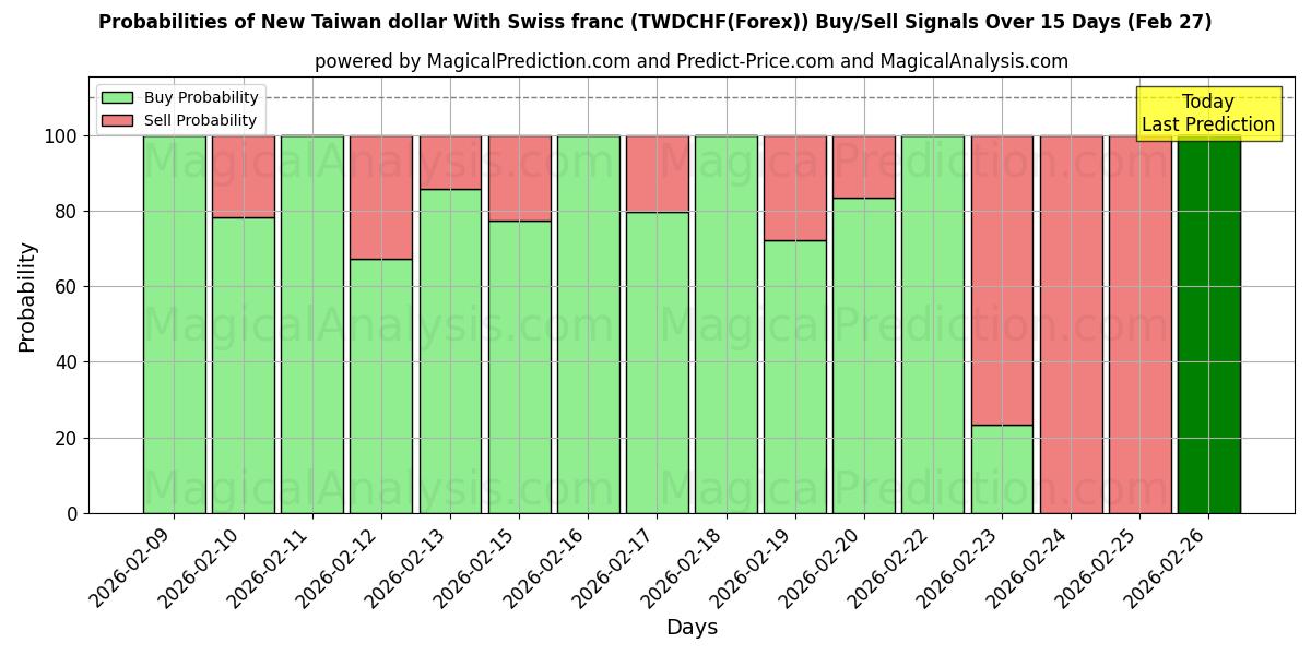 Probabilities of स्विस फ़्रैंक के साथ नया ताइवान डॉलर (TWDCHF(Forex)) Buy/Sell Signals Using Several AI Models Over 5 Days (27 Feb) 
