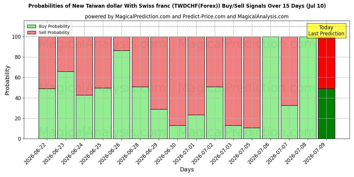 Probabilities of 스위스 프랑을 사용한 신 대만 달러 (TWDCHF(Forex)) Buy/Sell Signals Using Several AI Models Over 5 Days (10 Jul) 